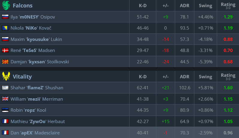 Match stats, Falcons vs Vitality (Image via hltv.org)