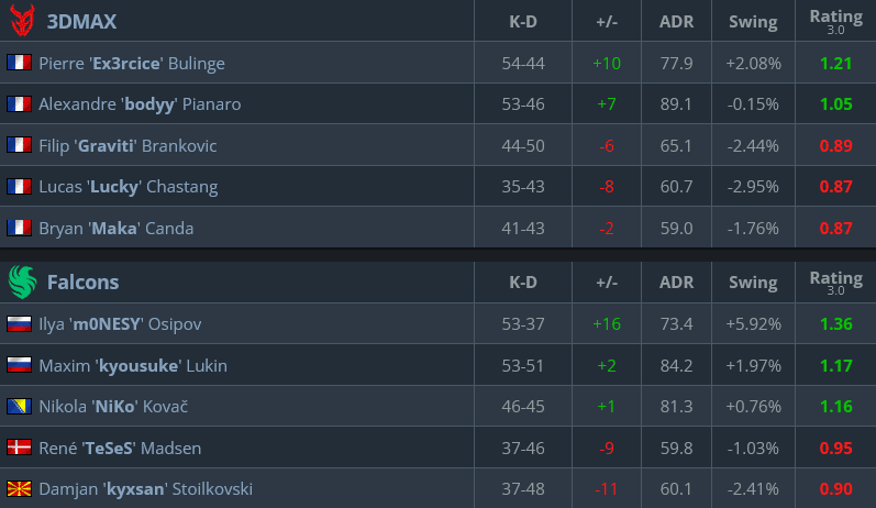 Match stats, 3DMAX vs Falcons (Image via hltv.org)