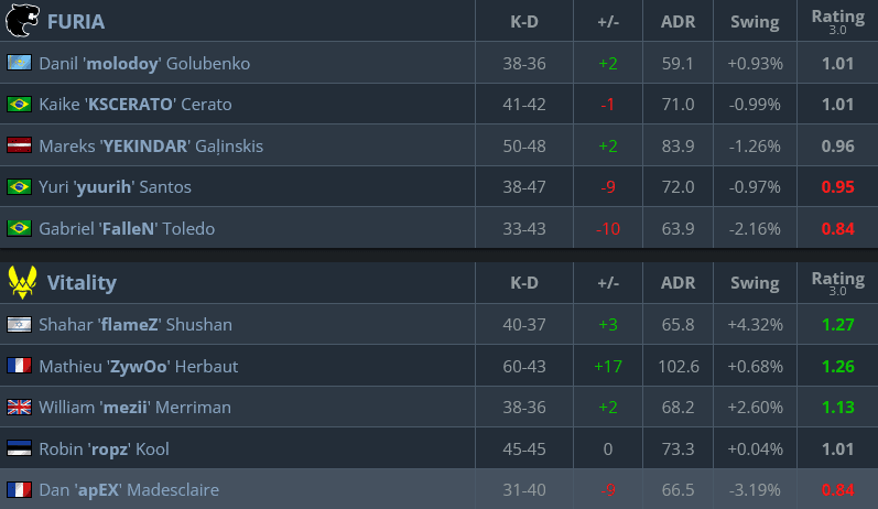 Match stats, FURIA vs Vitality (Image via hltv.org)
