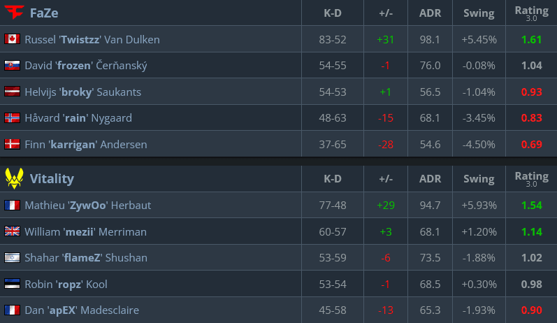 Match stats, FaZe vs Vitality (Image via hltv.org)