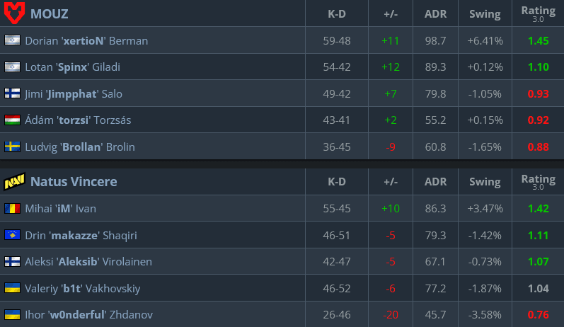 Match stats, MOUZ vs NAVI (Image via hltv.org)