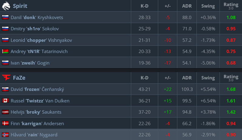 Match stats, Spirit vs FaZe Clan (Image via hltv.org)