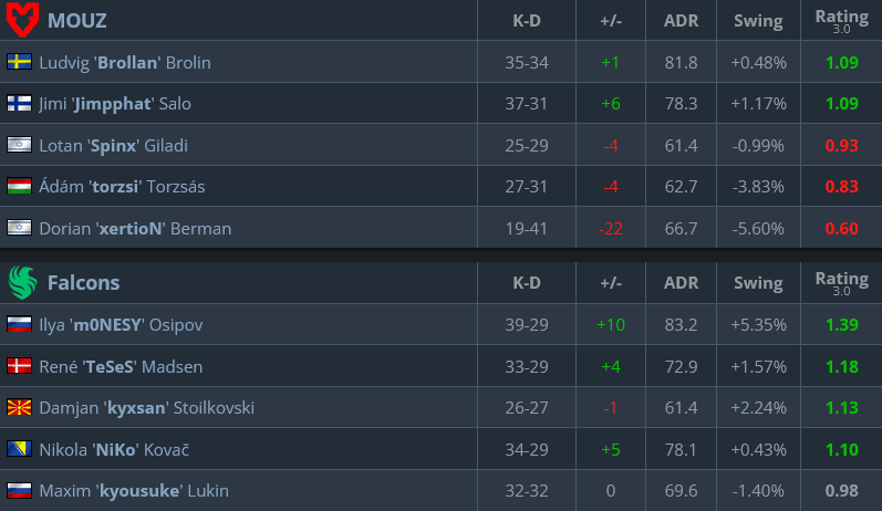 Match stats, MOUZ vs Falcons (Image via hltv.org)