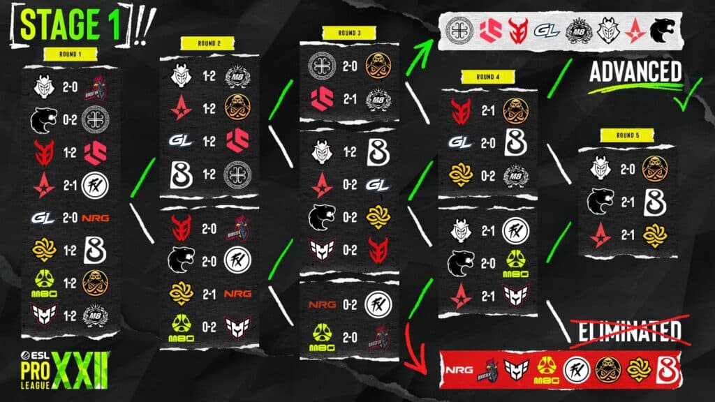 Swiss Stage 1 (Image via ESL)
