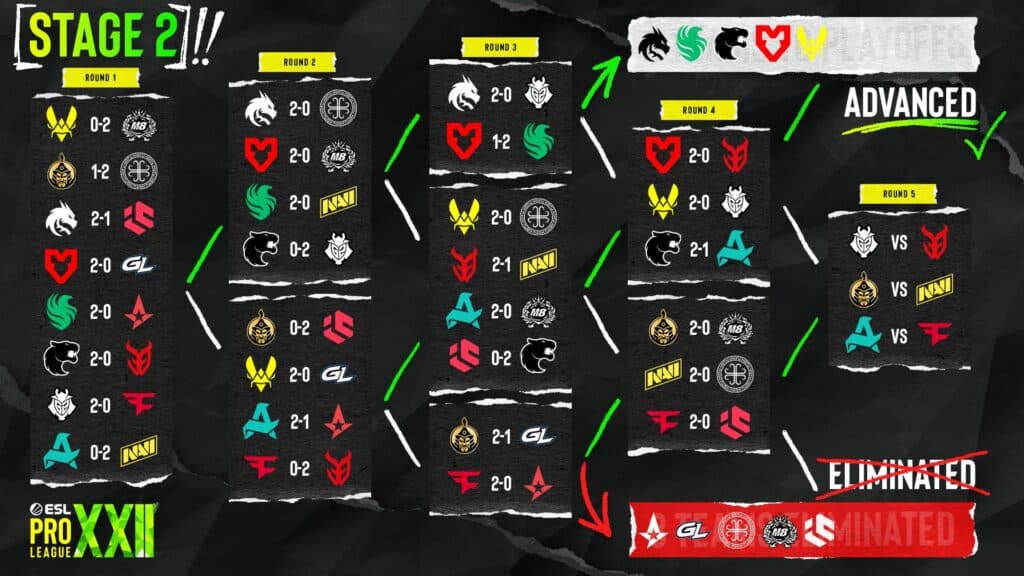 Swiss Stage 2 matchups (Image via ESL)