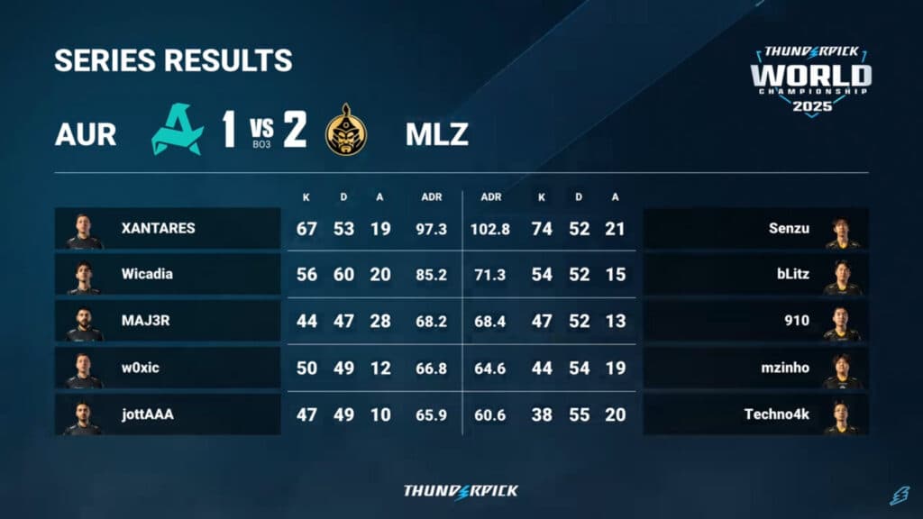 Match stats, Aurora versus The MongolZ (Image via Thunderpick)