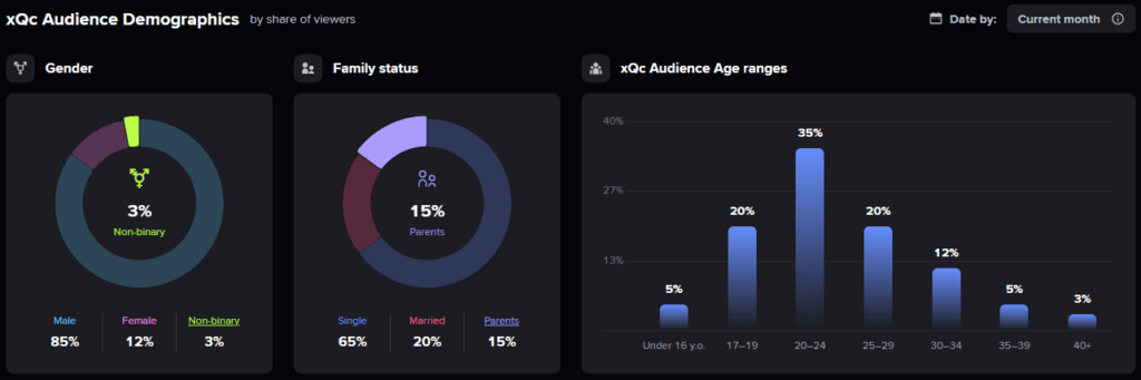 Twitch audience demographics for xQc's channel (Image via Streams Charts)