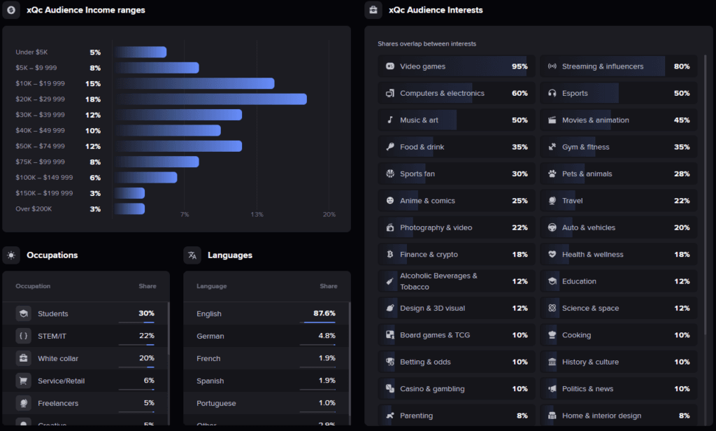 Twitch audience insights for xQc's channel (Image via Streams Charts)