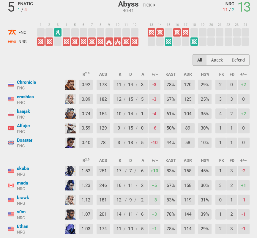 Map 2 stats, FNC vs NRG (Image via vlr.gg)