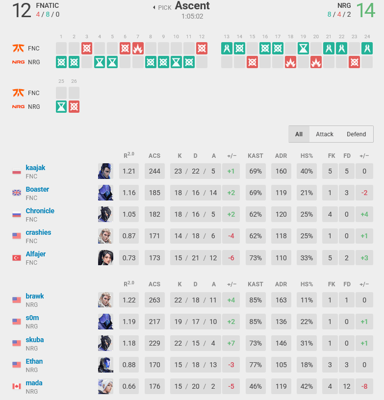 Map 1 stats, FNC vs NRG (Image via vlr.gg)