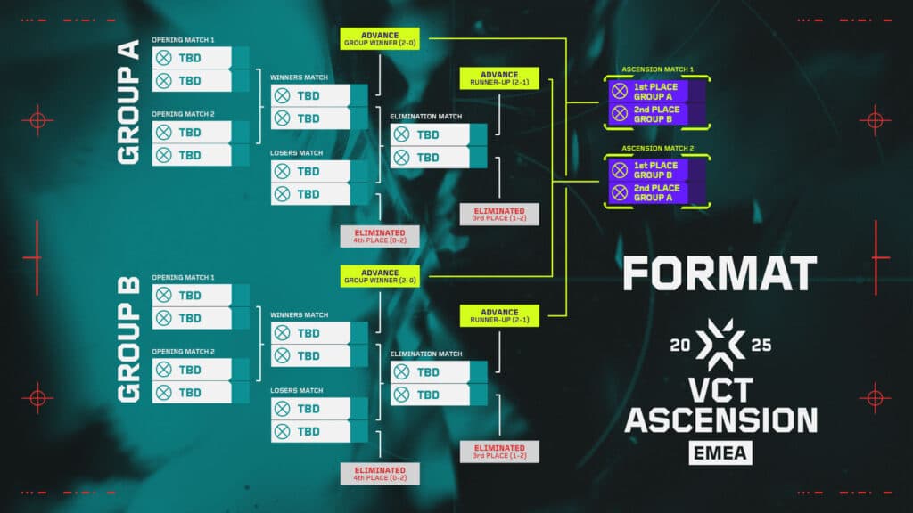 VCT Ascension EMEA 2025 format (Image by Riot Games)