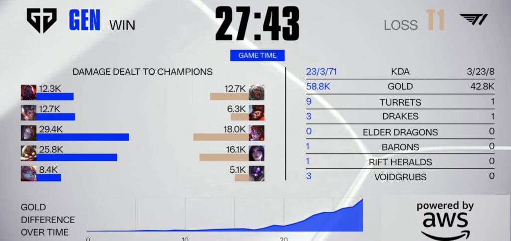 Gen.G vs T1 on Day 4 of the Swiss Stage at Worlds 2025 (Image via LoL Esports)