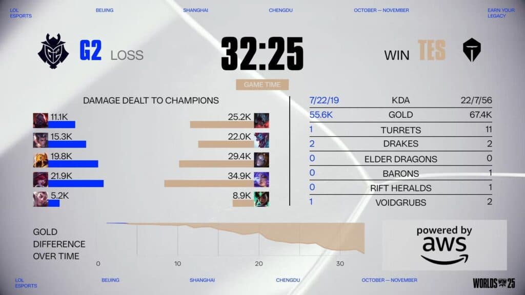 TES win over G2 during Day 1 of Swiss Stage in Worlds 2025 (Image via Riot Games)