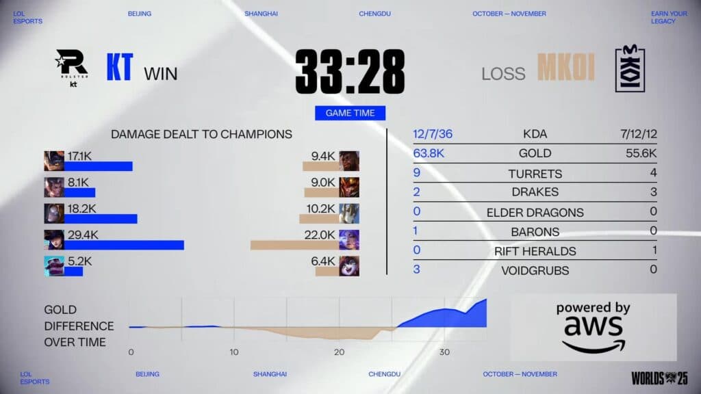 Welcome to the KT Rollercoaster. (Image via LoL Esports)