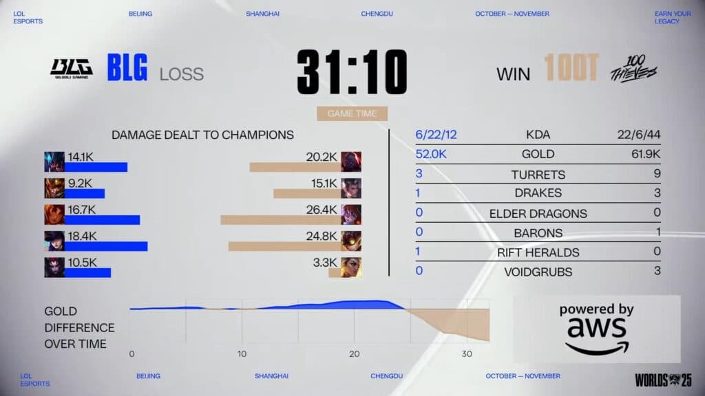 An unbelievable showing from 100 Thieves at Day 1 of Swiss Stage in Worlds 2025. (Image via LoL Esports)