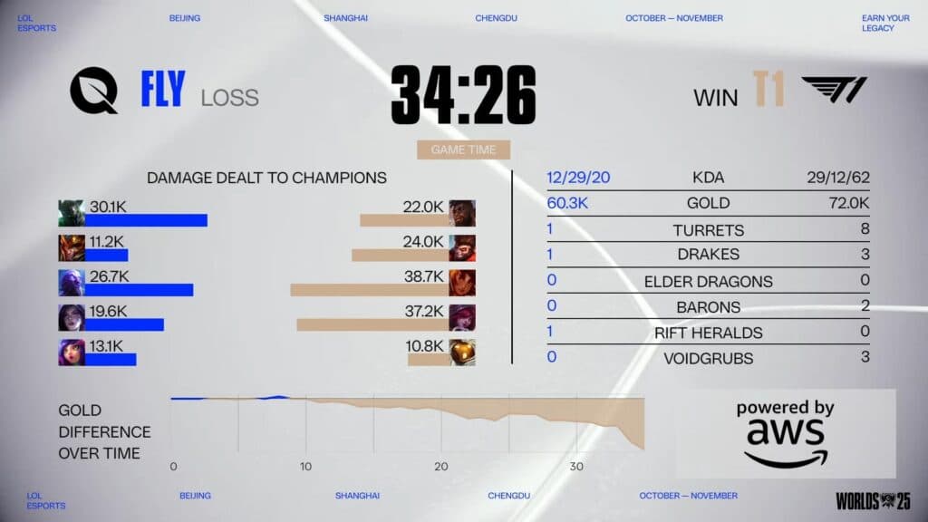 Facing FLY at the Swiss Stage of Worlds 2025 was simple and clean for T1 (Image via LoL Esports)