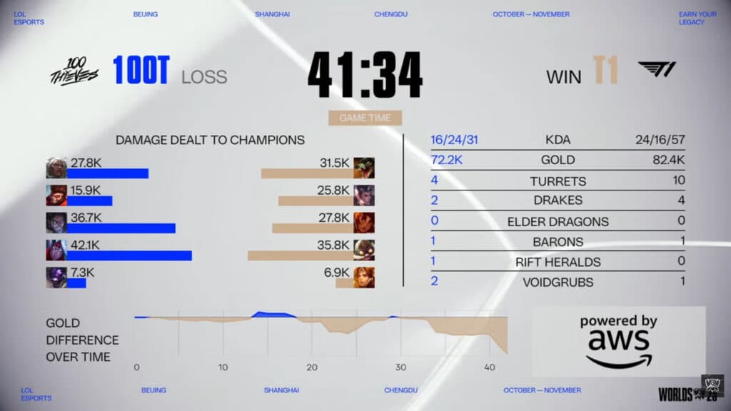 Game 1 stats, 100T vs T1 (Image via LoL Esports)
