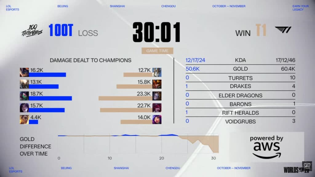 Game 2 stats, 100T vs T1 (Image via LoL Esports)