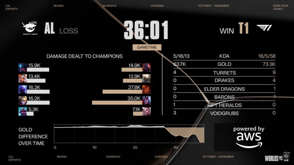 Game 1 stats (Image via LoL Esports)