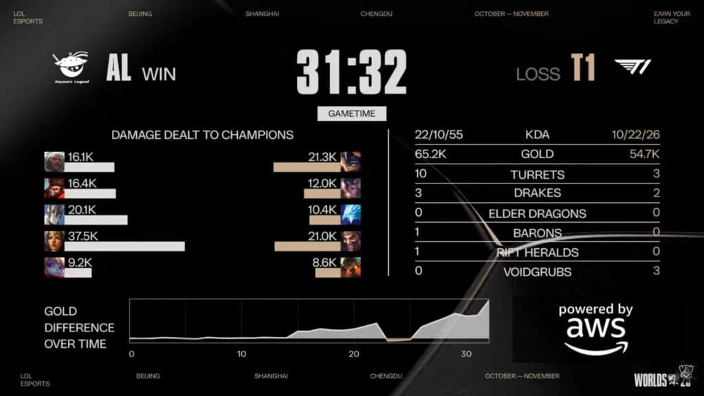 Game 2 stats (Image via LoL Esports)