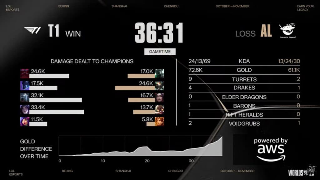 Game 4 stats (Image via LoL Esports)