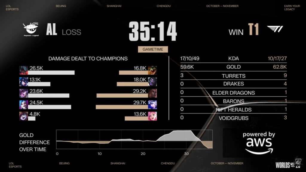 Game 5 stats (Image via LoL Esports)