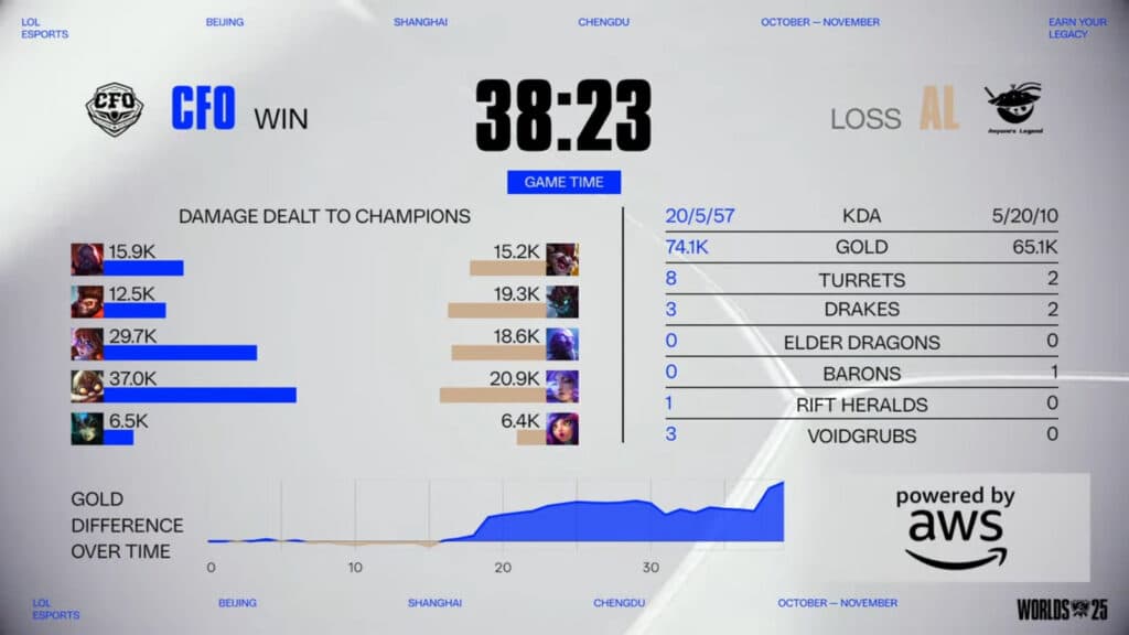 Game 1 stats, CFO versus AL (Image via LoL Esports)