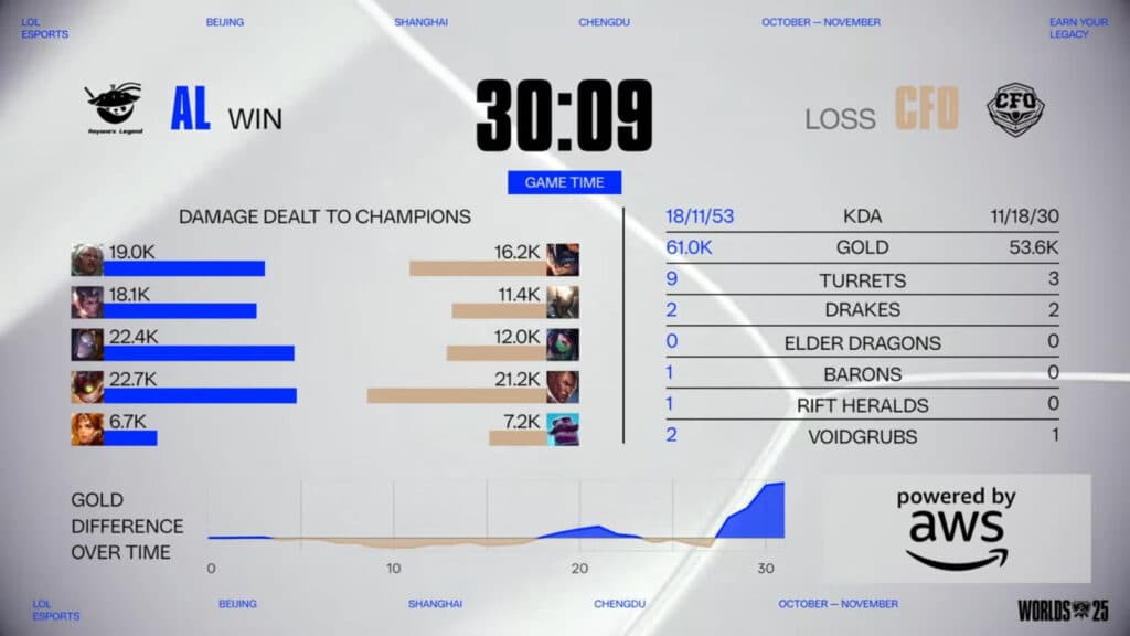 Game 2 stats, CFO versus AL (Image via LoL Esports)