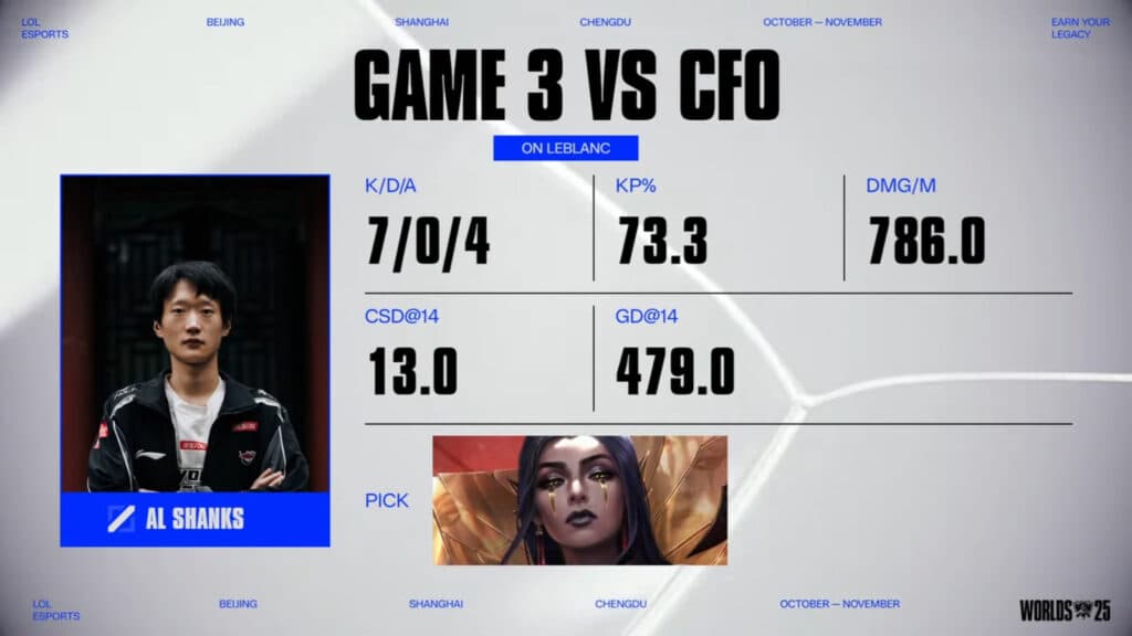 Shanks' stats in Game 3, CFO versus AL (Image via LoL Esports)