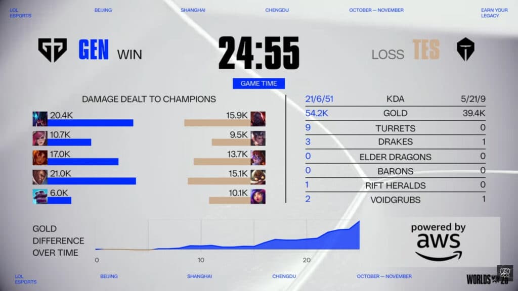 Game 1 stats, GEN versus TES (Image via LoL Esports)
