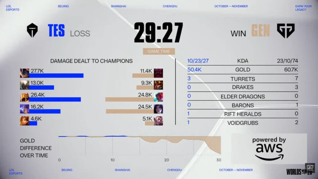 Game 2 stats, GEN versus TES (Image via LoL Esports)