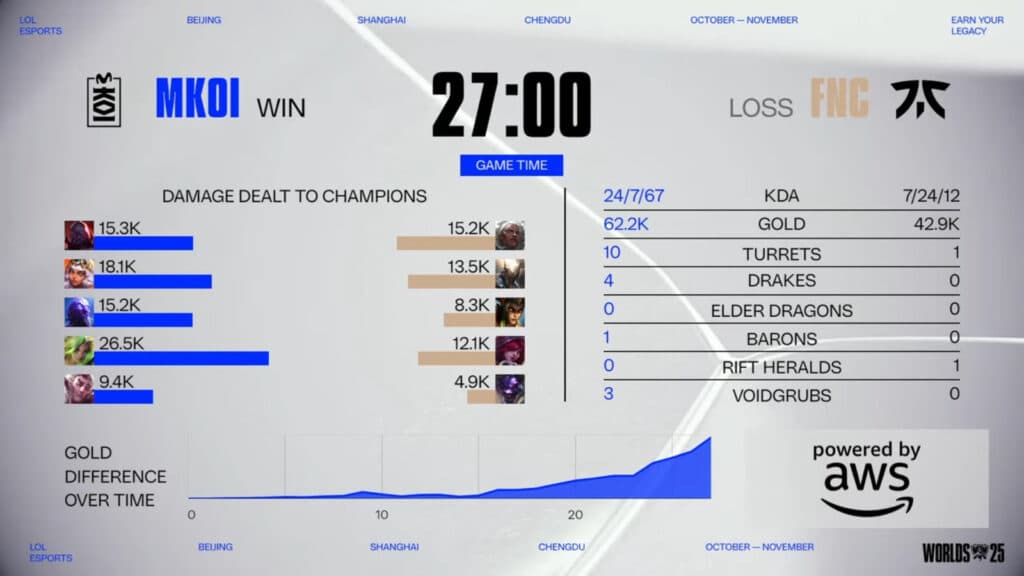Game 1 stats, MKOI versus Fnatic (Image via LoL Esports)