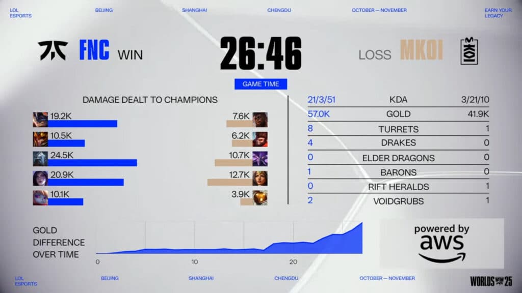 Game 2 stats, MKOI versus Fnatic (Image via LoL Esports)