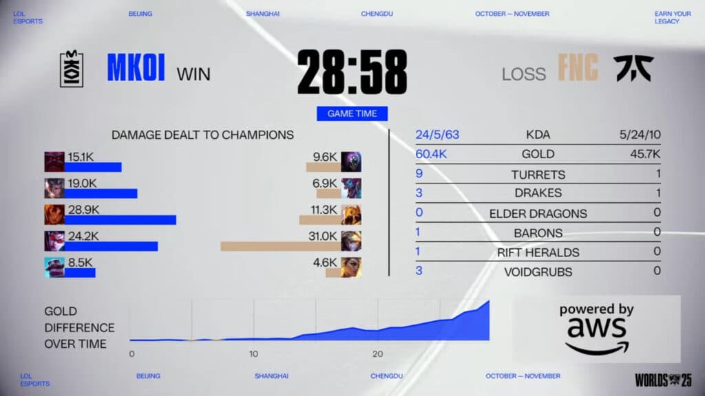 Game 3 stats, MKOI versus Fnatic (Image via LoL Esports)