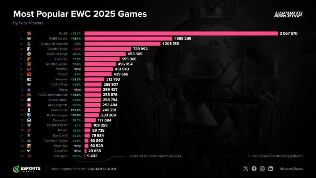 MSC 2025 tops the list of most popular EWC 2025 game titles. (Image via Esports Charts)