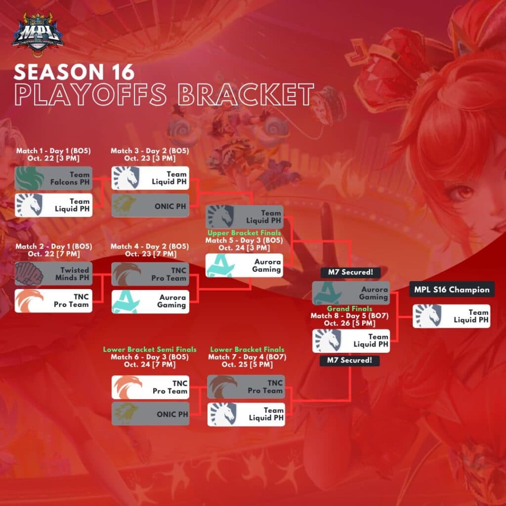 Updated MPL PH Season 16 Playoffs Bracket (Image via esports.gg)