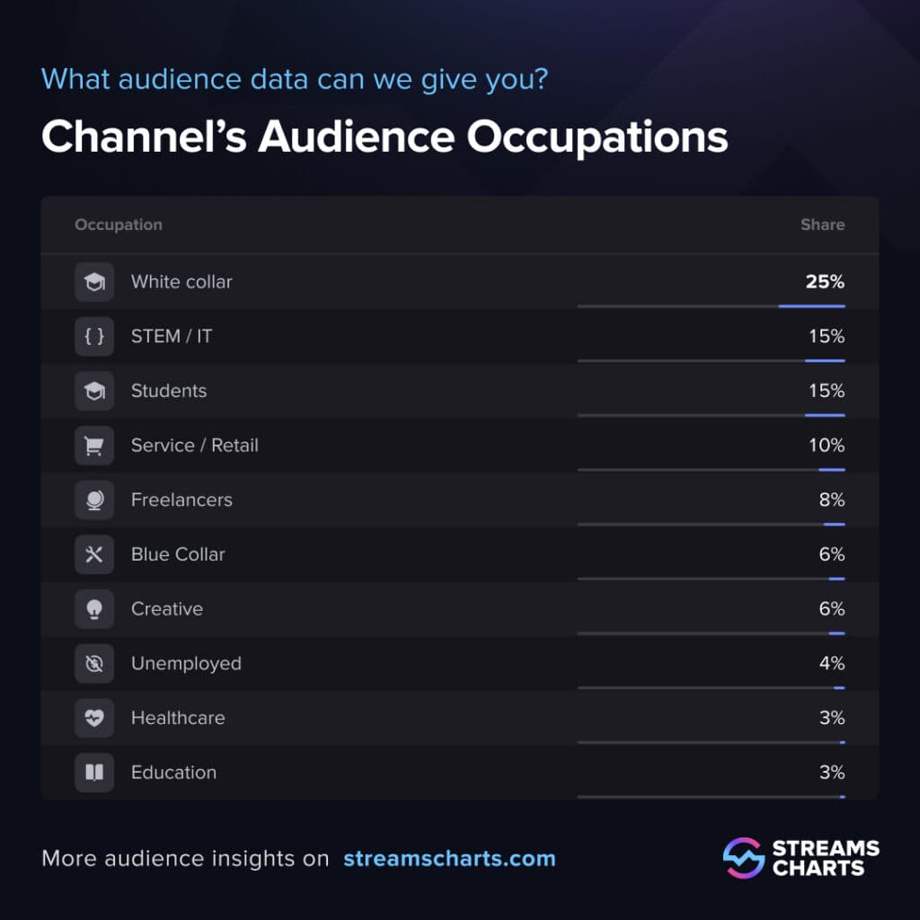 Twitch audience insights example featuring jobs (Image via Streams Charts)