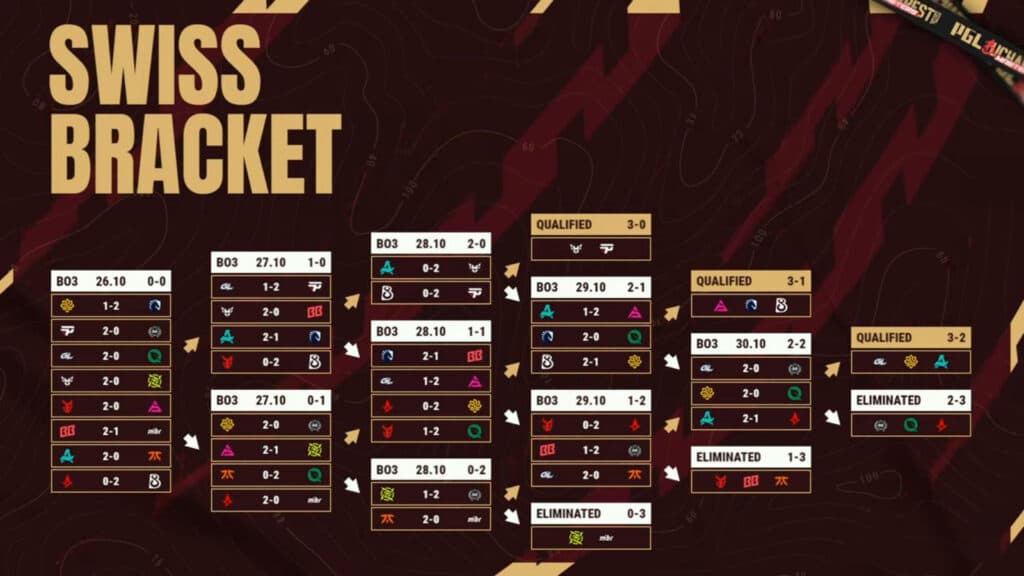 Swiss Stage results (Image via PGL)