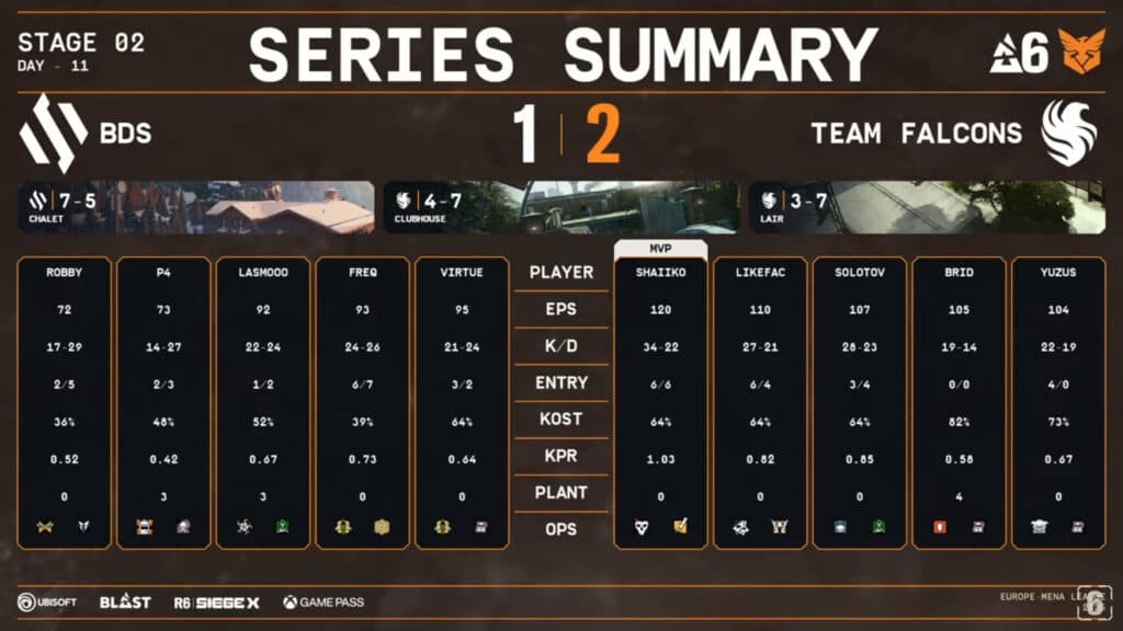 Team BDS vs Team Falcons stats (Image via Rainbow Six Esports Europe)