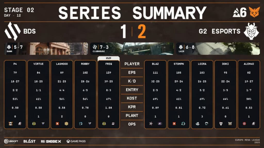 Team BDS vs G2 Esports, lower semifinal stats (Image via Rainbow Six Esports Europe)