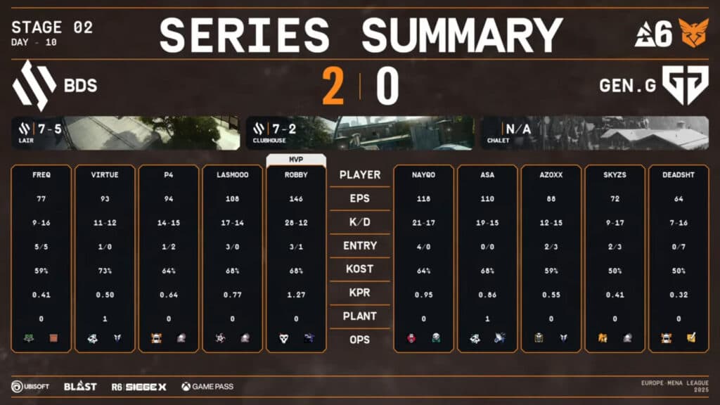 BDS vs GEN.G stats (Image via Rainbow Six Esports Europe)