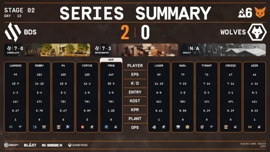 Team BDS vs Wolves Esports, lower quarterfinal stats (Image via Rainbow Six Esports Europe)