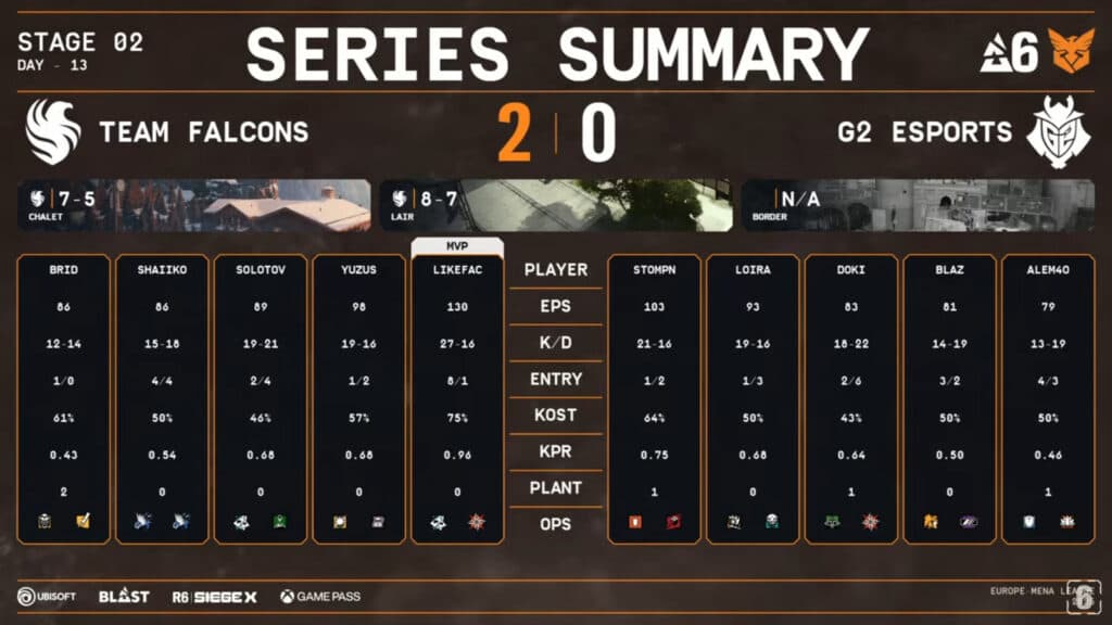 Team Falcons vs G2 Esports, lower final stats (Image via Rainbow Six Esports Europe)