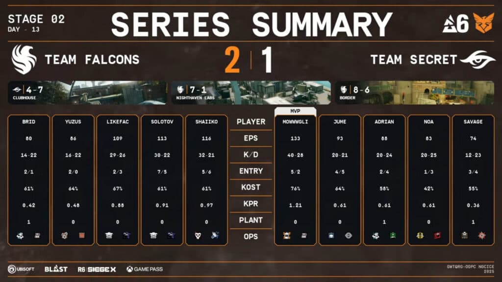 Team Falcons vs Team Secret, grand final stats (Image via Rainbow Six Esports Europe)