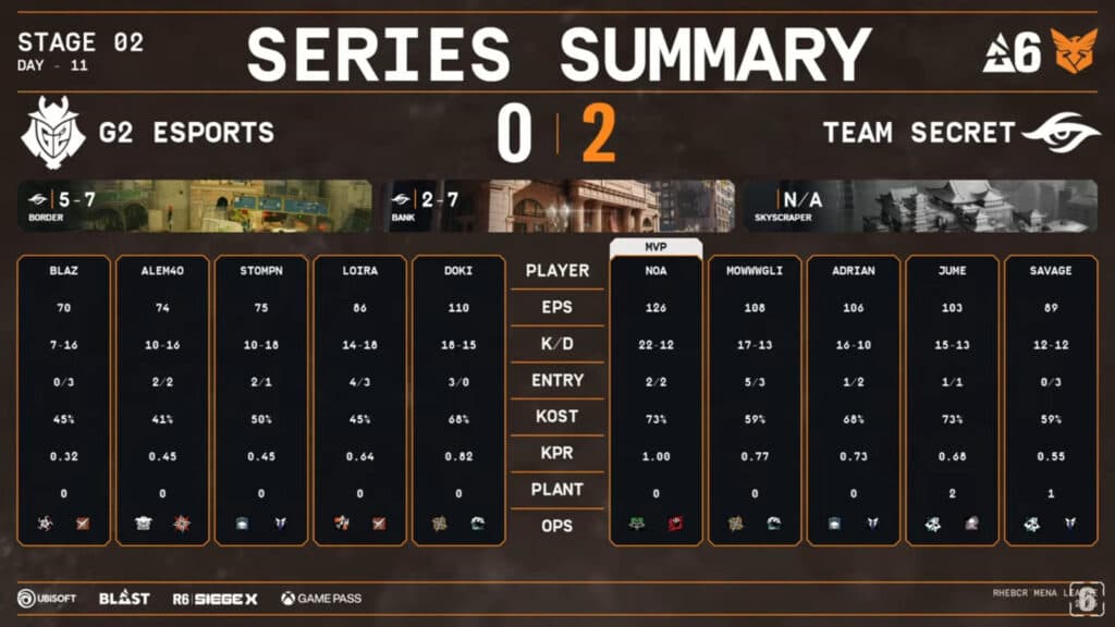 G2 Esports vs Team Secret stats (Image via Rainbow Six Esports Europe)