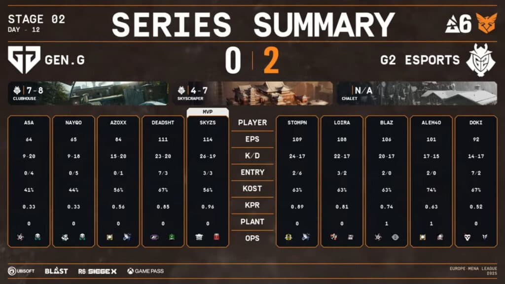 Gen.G vs G2, lower quarterfinal stats (Image via Rainbow Six Esports Europe)