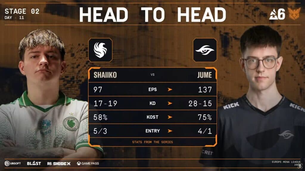 Shaiiko vs jume, upper final stats (Image via Rainbow Six Esports Europe)