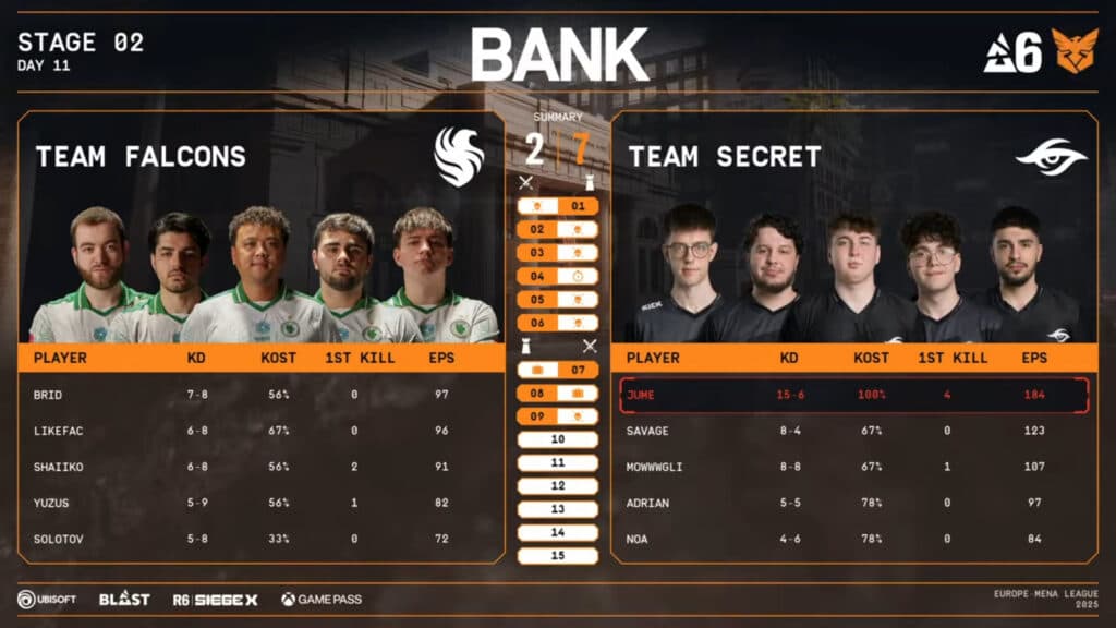 Falcons vs Secret, upper final, Map 2 stats (Image via Rainbow Six Esports Europe)