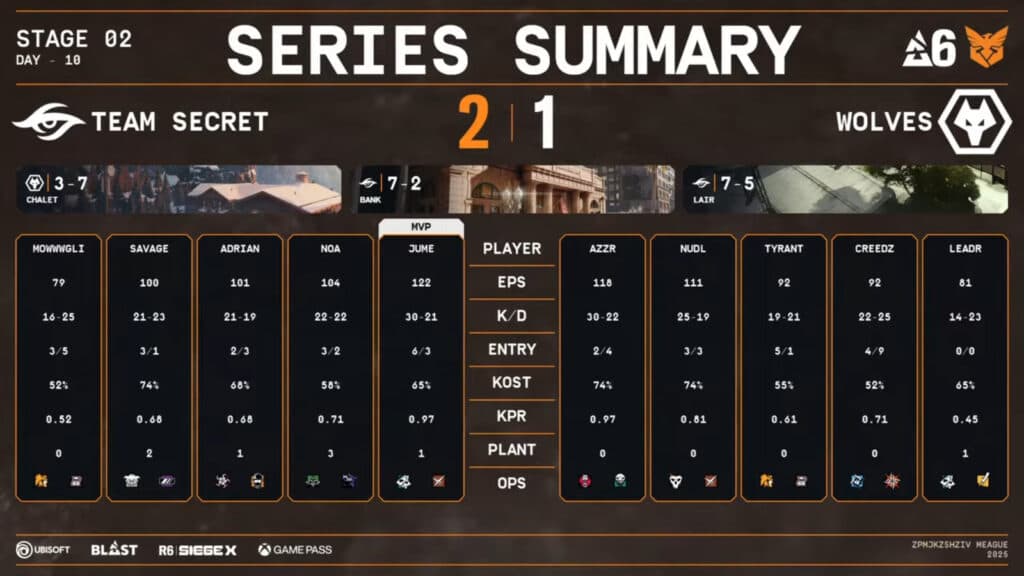 Secret vs Wolves stats (Image via Rainbow Six Esports Europe)