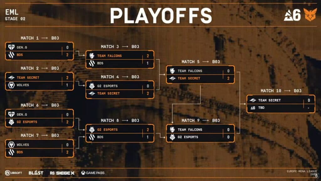 R6 EML 2025 Stage 2 Playoffs matchups (Image via Rainbow Six Esports Europe)